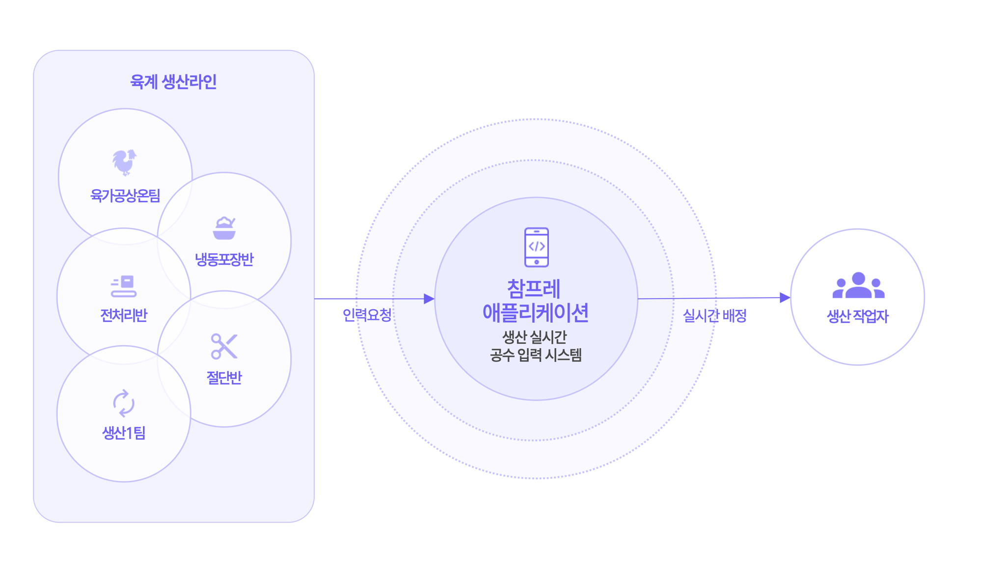 참프레 공수관리 도입 전 수기 공수표 관리
