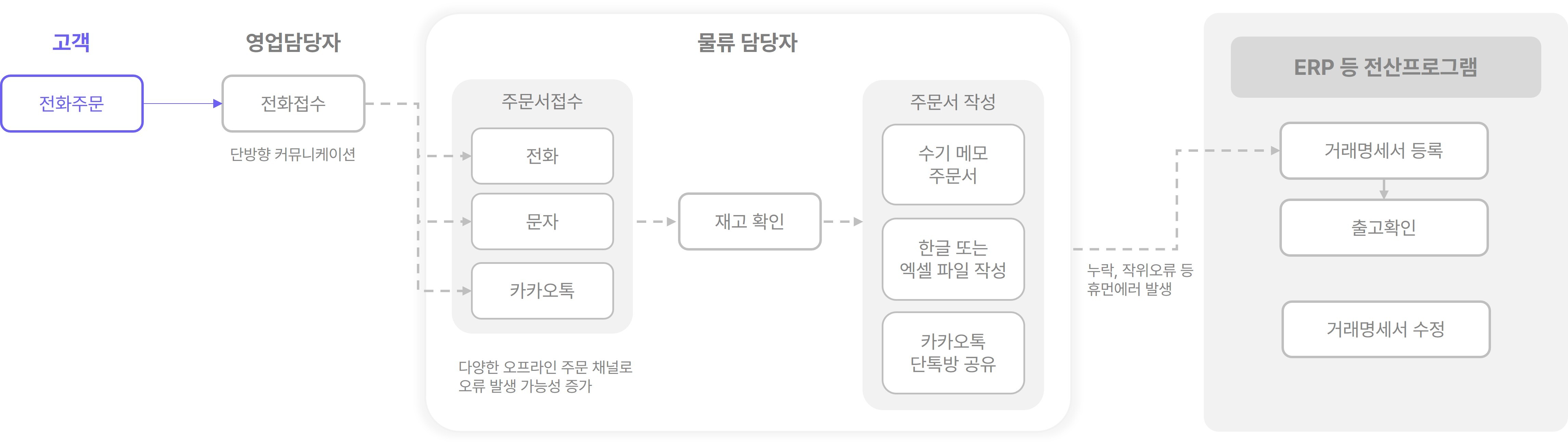 주문관리시스템_흐름도