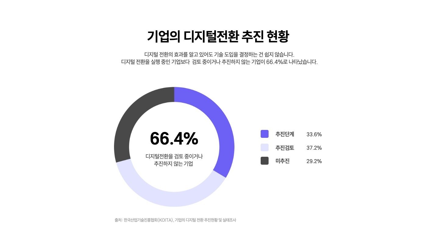 실행_중심의_디지털전환_3단계_로드맵