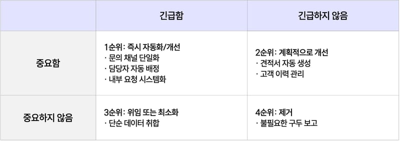 고객문의관리 우선순위설정 아이젠하워 매트릭스 예시