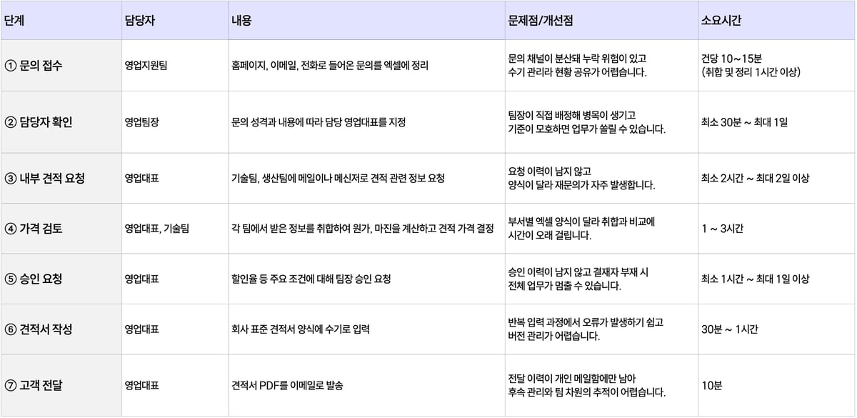 고객문의관리 프로세스맵핑 예시