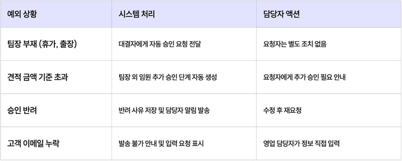 고객문의관리 예외상황 예시