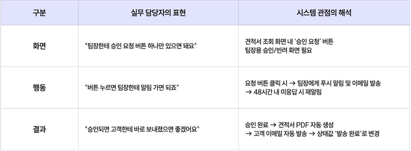 고객문의관리 이해관계자 정렬 요구사항 예시