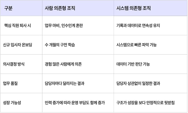 사람 의존형 조직과 시스템 의존형 조직 비교표