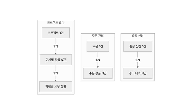 실무사례_프로젝트관리