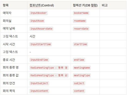 1대N관계테이블 테이터 수정, 삭제하기_예약 정보 입력 영역