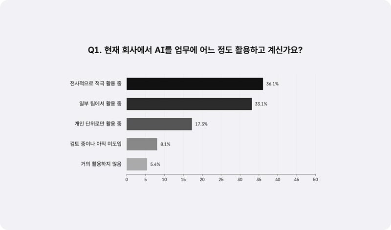현재 회사에서 AI를 어느 정도 활용하고 계신가요_설문 응답