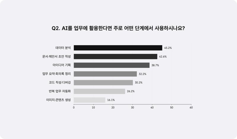 AI를 업무에 활용한다면 주로 어떤 단계에서 사용하시나요_설문응답