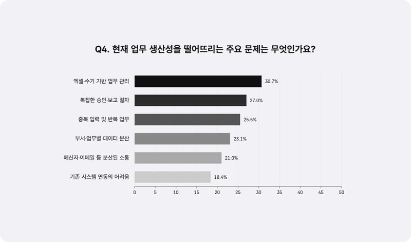 현재 업무생산성을 떨어뜨리는 주요 문제_설문응답
