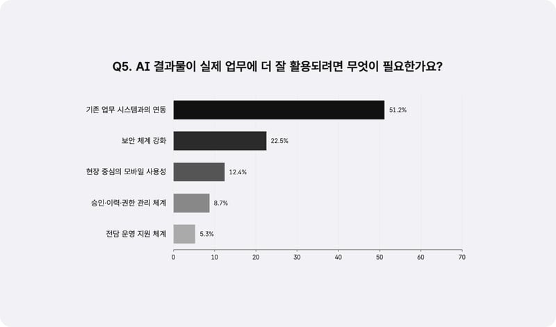 AI결과를 실제 업무에 더 잘 활용할 수 있는 방법_설문응답