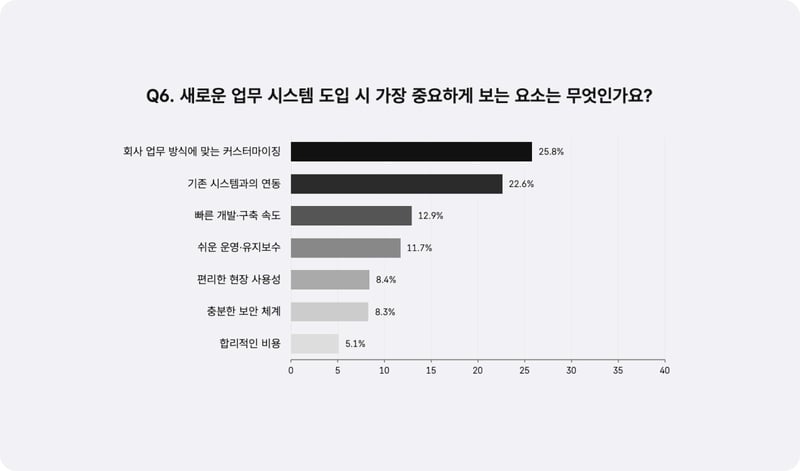 새로운 업무시스템 도입시 가장 중요하게 보는 요소_설문응답