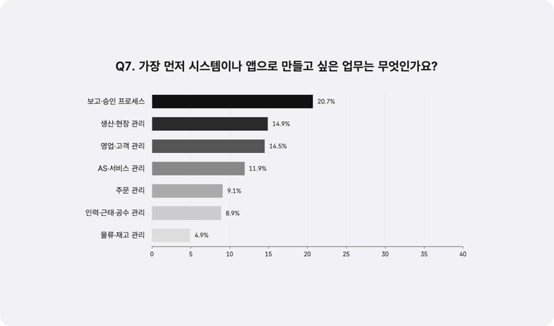 가장 먼저 시스템화하고 싶은 업무_설문응답