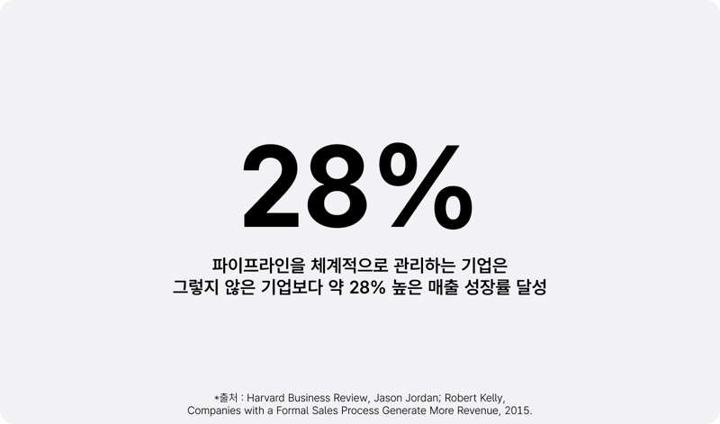 영업관리시스템 필요성 안내_파이프라인 관리 조직 성과