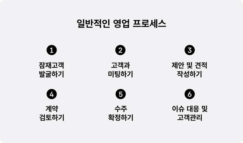 영업관리시스템 필요성 안내_일반적인 영업 프로세스