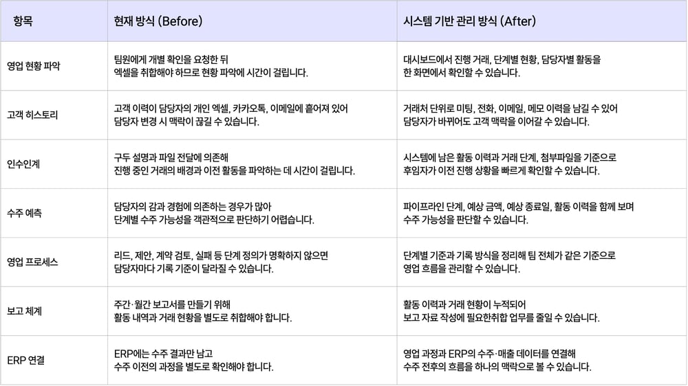 영업관리 시스템 도입 전후 비교표