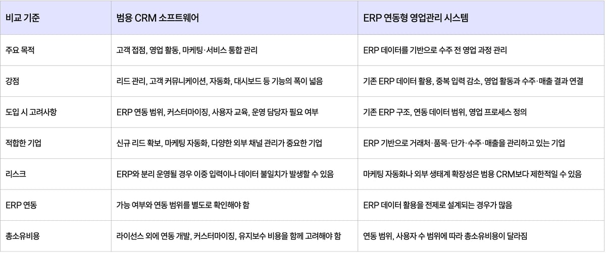 범용 CRM 소프트웨어와 ERP 연동형 영업관리앱 비교 표