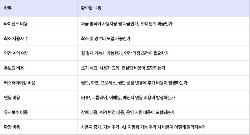 CRM 도입을 위한 비용 체크리스트 표