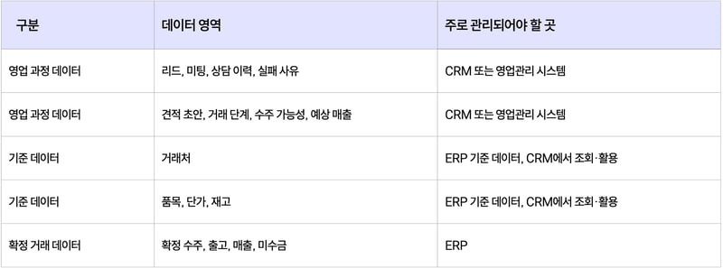 ERP와 CRM의 데이터 관리 영역 표