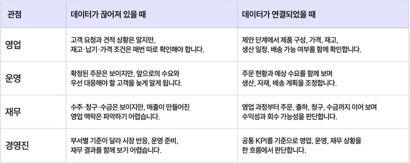 부서별 데이터 공백 문제 표