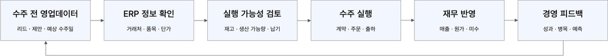 영업과정 데이터 흐름도