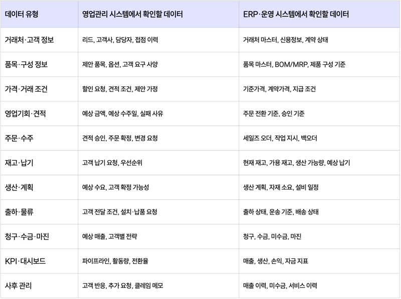 CRM과 ERP 연결 시 필요한 데이터 유형