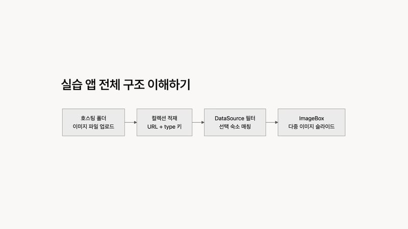 호스팅폴더로 다중 이미지 슬라이드뷰 만들기_실습하는 앱 전체 구조를 설명하는 흐름도