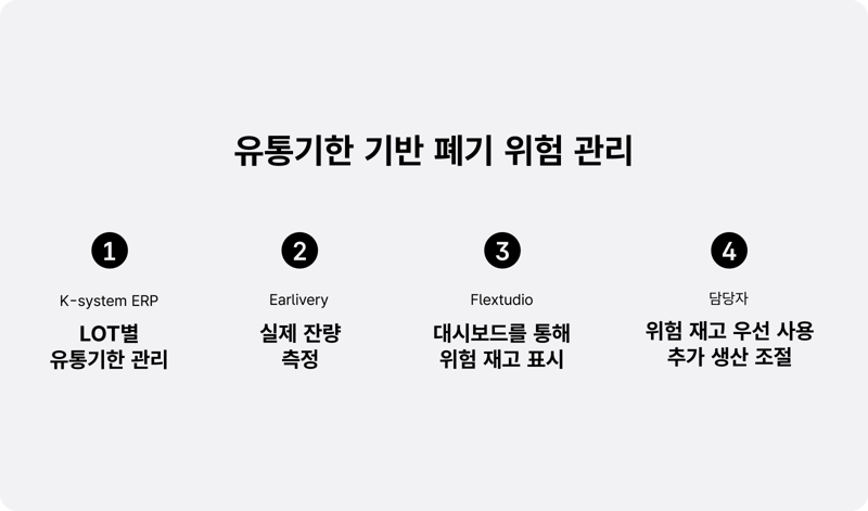 유통기한 기반 폐기 위험 관리 프로세스