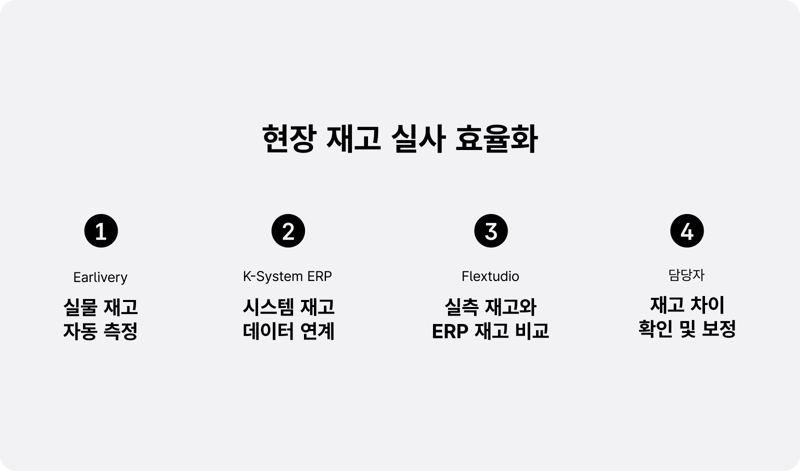 현장 재고 실사 효율화 프로세스