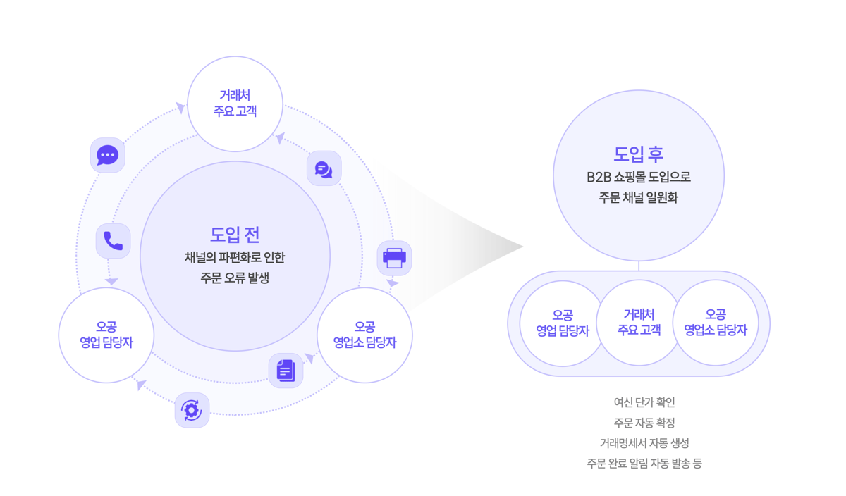 오공 주문관리 도입 전 업무 흐름 오공 주문관리 도입 전 업무 흐름