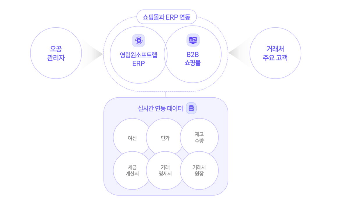오공 B2B 주문관리 시스템과 ERP 연동 구조 오공 B2B 주문관리 시스템과 ERP 연동 구조