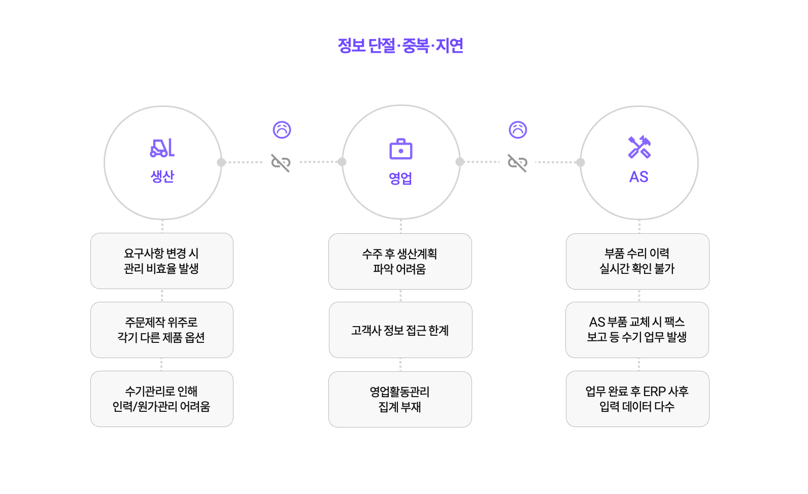 플렉스튜디오사용사례_생산관리시스템 도입 전 문제