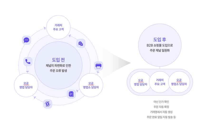 사용사례_주문관리_도입전문제