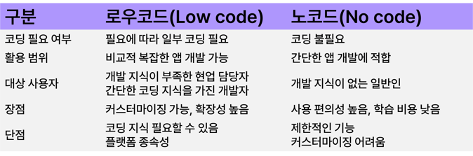 로우코드노코드 장단점 표