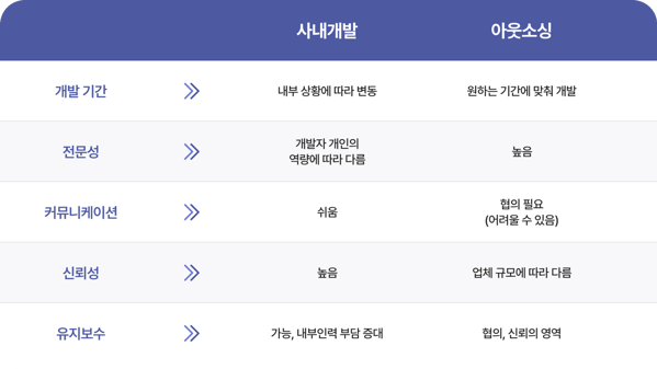 사내개발과 아우소싱 장단점 비교