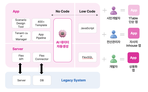 플렉스튜디오 2.0 구조도