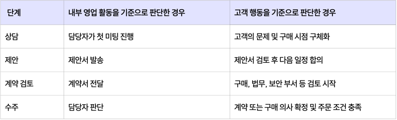 진행 중인 거래를 내부 영업 활동과 고객 행동 기준으로 차이를 비교한 표
