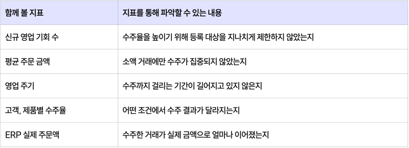 수주율과 함께 봐야 할 보조 지표