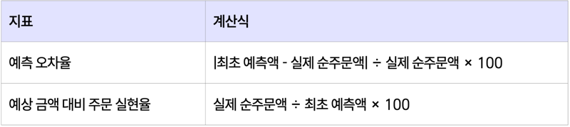 예측 오차율과 예상 금액 대비 주문 실현율 계산식