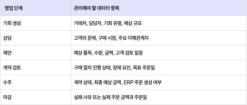 영업 단계별 먼저 관리할 데이터