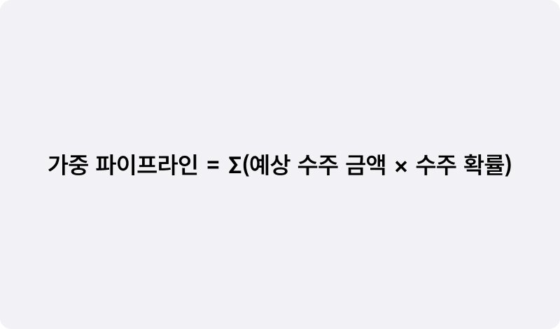 가중 파이프라인 계산식: 예상 수주 금액과 수주 확률을 곱해 모두 더한 값