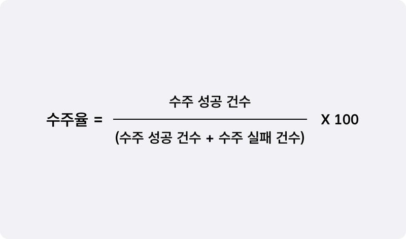수주율 = 수주 성공 건수 나누기 (수주 성공 건수 + 수주 실패 건수) 곱하기 100