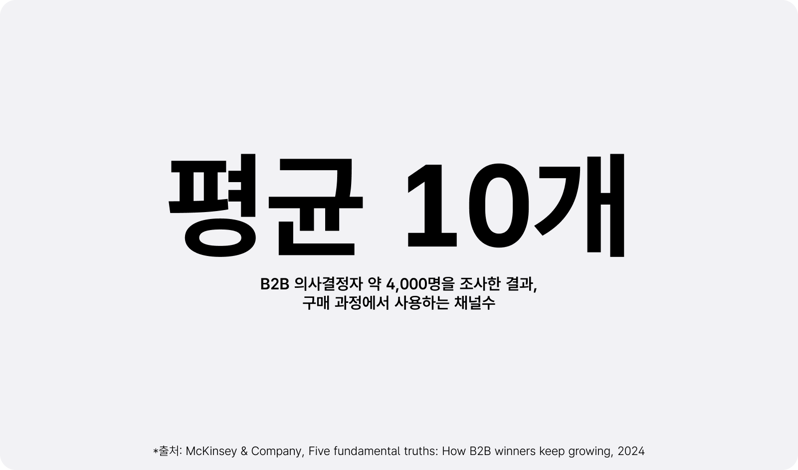 B2B 구매 여정에서 대면 접촉, 원격 커뮤니케이션, 디지털 셀프서비스가 각각 3분의 1씩 차지하는 비중을 보여주는 이미지