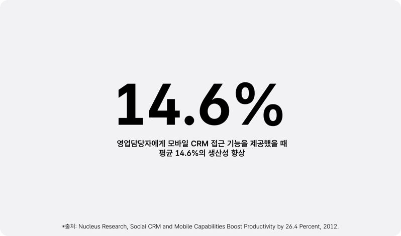 모바일 CRM 도입 시 14.6%, 소셜 CRM 기능 추가 시 11.8%, 합산 26.4%의 생산성 향상을 보여주는 이미지