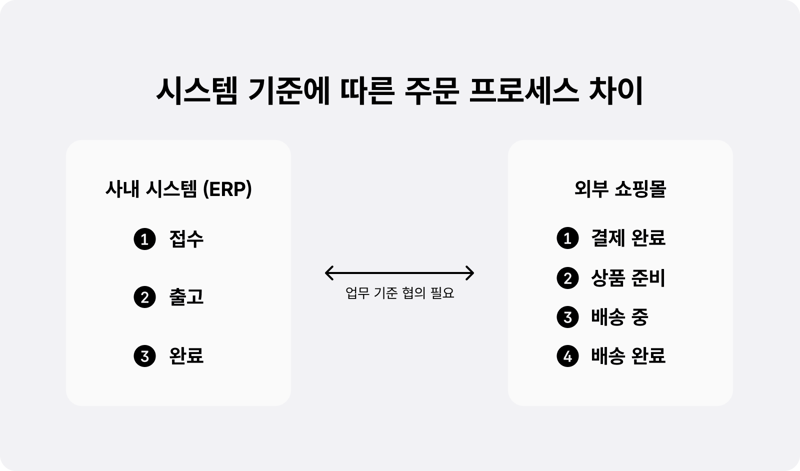 사내 ERP의 접수·출고·완료 3단계와 외부 쇼핑몰의 결제 완료·상품 준비·배송 중·배송 완료 4단계를 나란히 비교하고 업무 기준 협의가 필요하다고 표시한 도표