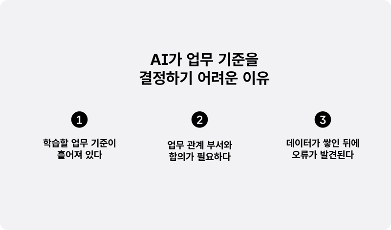 AI가 업무 기준을 결정하기 어려운 이유를 학습할 업무 기준이 흩어져 있다, 업무 관계 부서와 합의가 필요하다, 데이터가 쌓인 뒤에 오류가 발견된다 세 가지로 정리한 도표