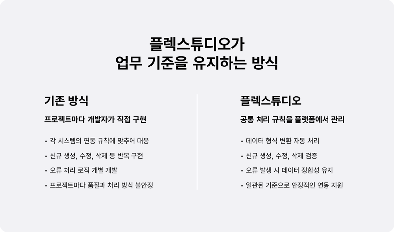 프로젝트마다 개발자가 직접 구현하는 기존 방식과 공통 처리 규칙을 플랫폼에서 관리하는 플렉스튜디오 방식을 항목별로 비교한 도표