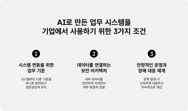 AI로 만든 업무 시스템을 기업에서 사용하기 위한 3가지 조건을 시스템 연동을 위한 업무 기준, 데이터를 연결하는 보안 아키텍처, 안정적인 운영과 장애 대응 체계로 정리한 도표