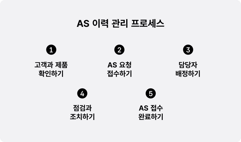 AS 이력 관리 프로세스를 고객과 제품 확인하기, AS 요청 접수하기, 담당자 배정하기, 점검과 조치하기, AS 접수 완료하기의 다섯 단계로 정리한 도표