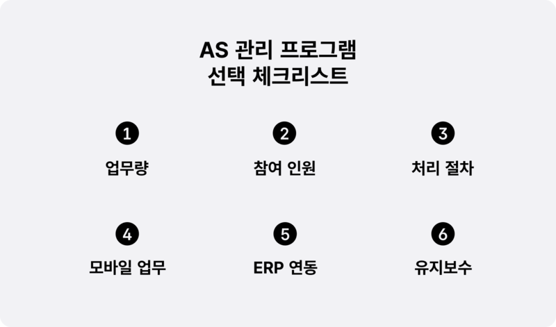 AS 관리 프로그램 선택 체크리스트. 1 업무량, 2 참여 인원, 3 처리 절차, 4 모바일 업무, 5 ERP 연동, 6 유지보수의 여섯 가지 기준을 번호와 함께 나열한 그래픽