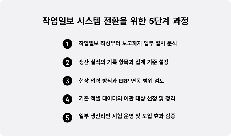 작업일보 시스템 전환을 위한 5단계 과정. 1 작업일보 작성부터 보고까지 업무 절차 분석, 2 생산 실적의 기록 항목과 집계 기준 설정, 3 현장 입력 방식과 ERP 연동 범위 검토, 4 기존 엑셀 데이터의 이관 대상 선정 및 정리, 5 일부 생산라인 시험 운영 및 도입 효과 검증